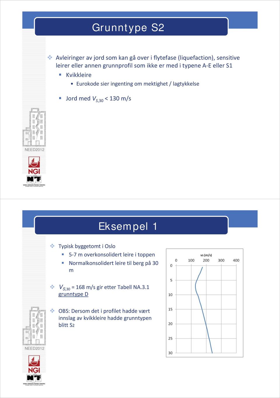 Eksempel 1 Typisk byggetomt i Oslo 5 7 m overkonsolidert leire i toppen Normalkonsolidert leire til berg på 30 m V S,30 =