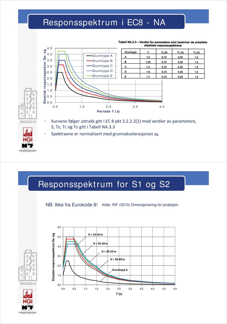 Kilde: RIF (2010) Dimensjonering for jordskjelv 6.0 Elastisk responsspektrum Se /ag D= 10 20 m 5.0 D= 20 30 m 4.0 D= 30 50 m 3.0 D= 50 80 m 2.