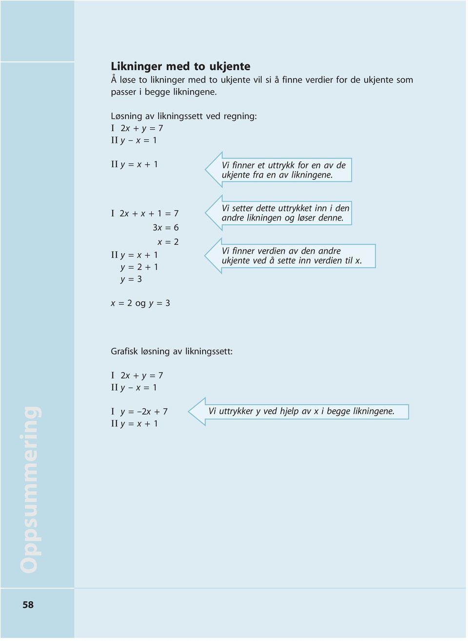 I 2x + x + 1 = 7 x = 6 x = 2 II y = x + 1 y = 2 + 1 y = Vi setter dette uttrykket inn i den andre likningen og løser denne.