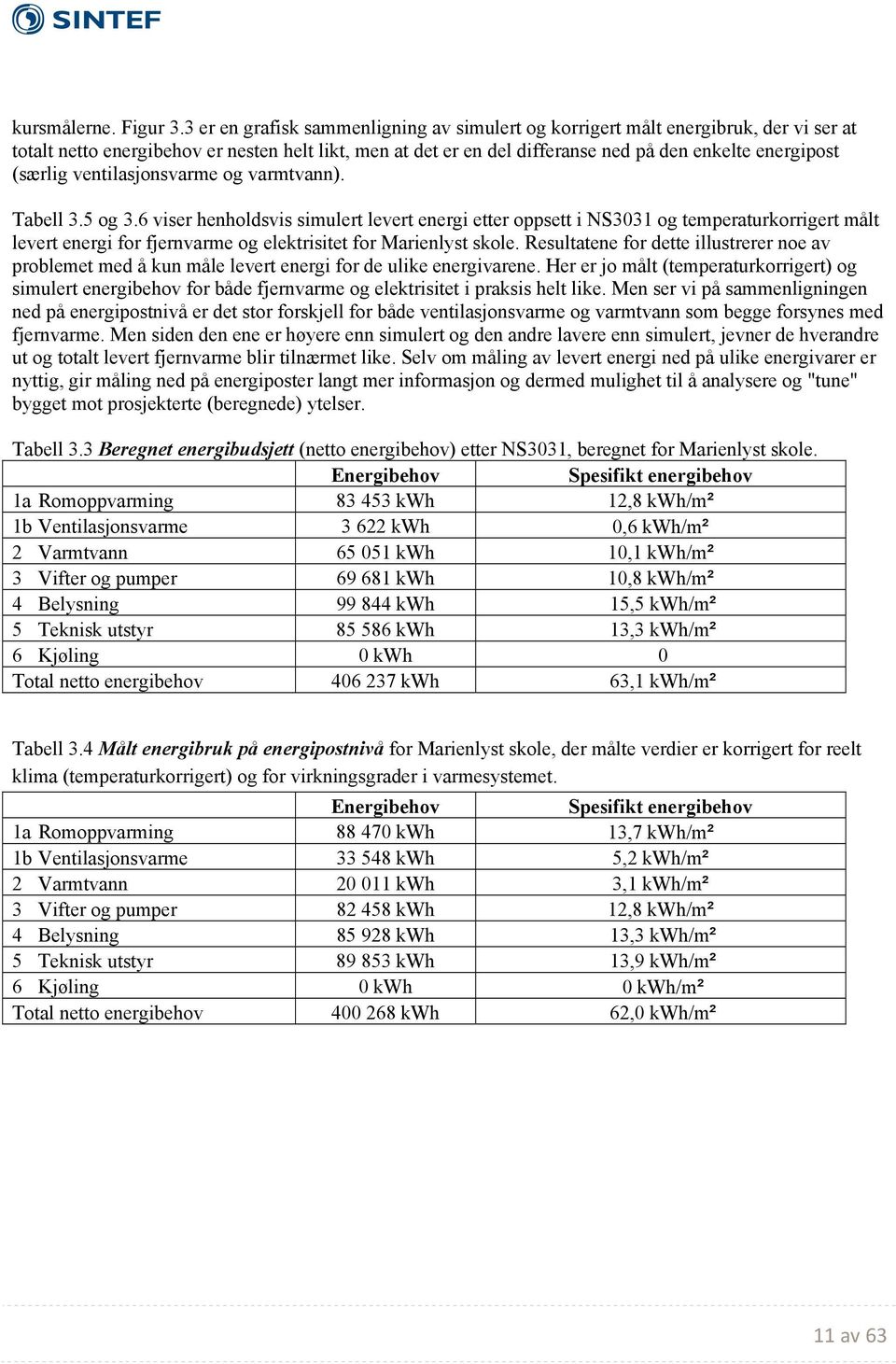 (særlig ventilasjonsvarme og varmtvann). Tabell 3.5 og 3.