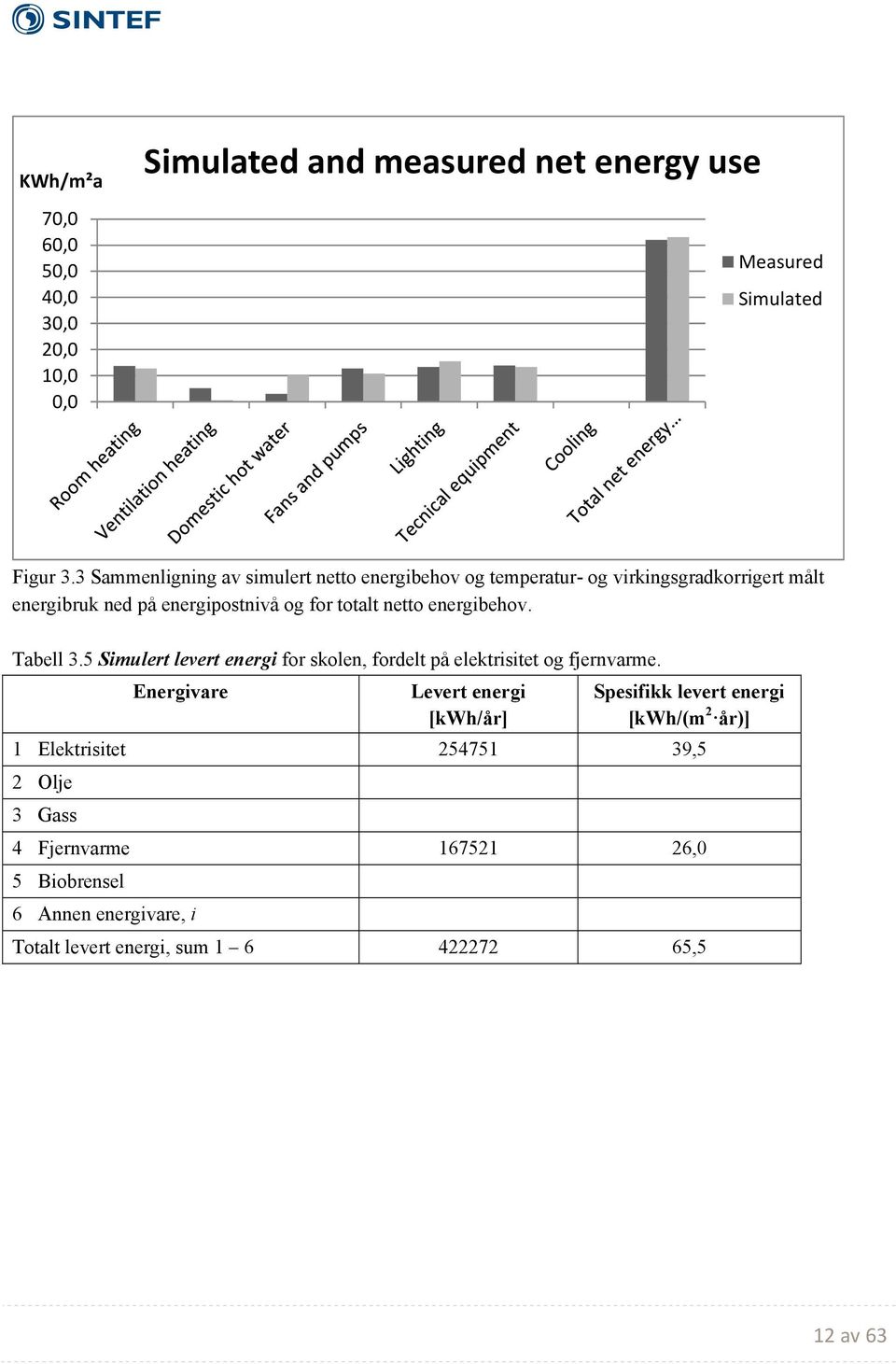 energibehov. Tabell 3.5 Simulert levert energi for skolen, fordelt på elektrisitet og fjernvarme.