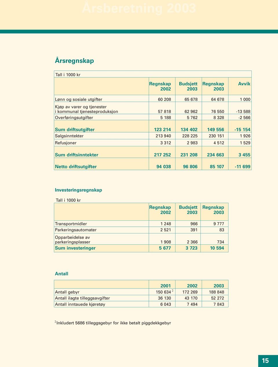 312 2 983 4 512 1 529 Sum driftsinntekter 217 252 231 208 234 663 3 455 Netto driftsutgifter 94 038 96 806 85 107-11 699 Investeringsregnskap Tall i 1000 kr Regnskap Budsjett Regnskap 2002 2003 2003