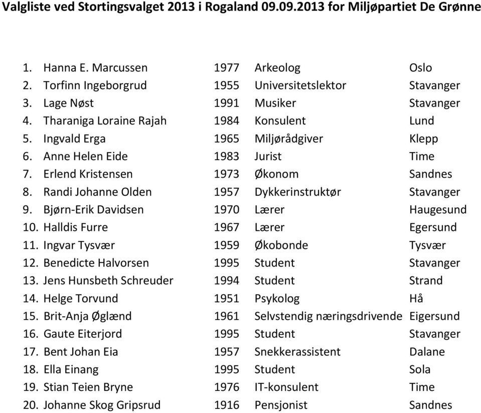 Randi Johanne Olden 1957 Dykkerinstruktør Stavanger 9. Bjørn-Erik Davidsen 1970 Lærer Haugesund 10. Halldis Furre 1967 Lærer Egersund 11. Ingvar Tysvær 1959 Økobonde Tysvær 12.