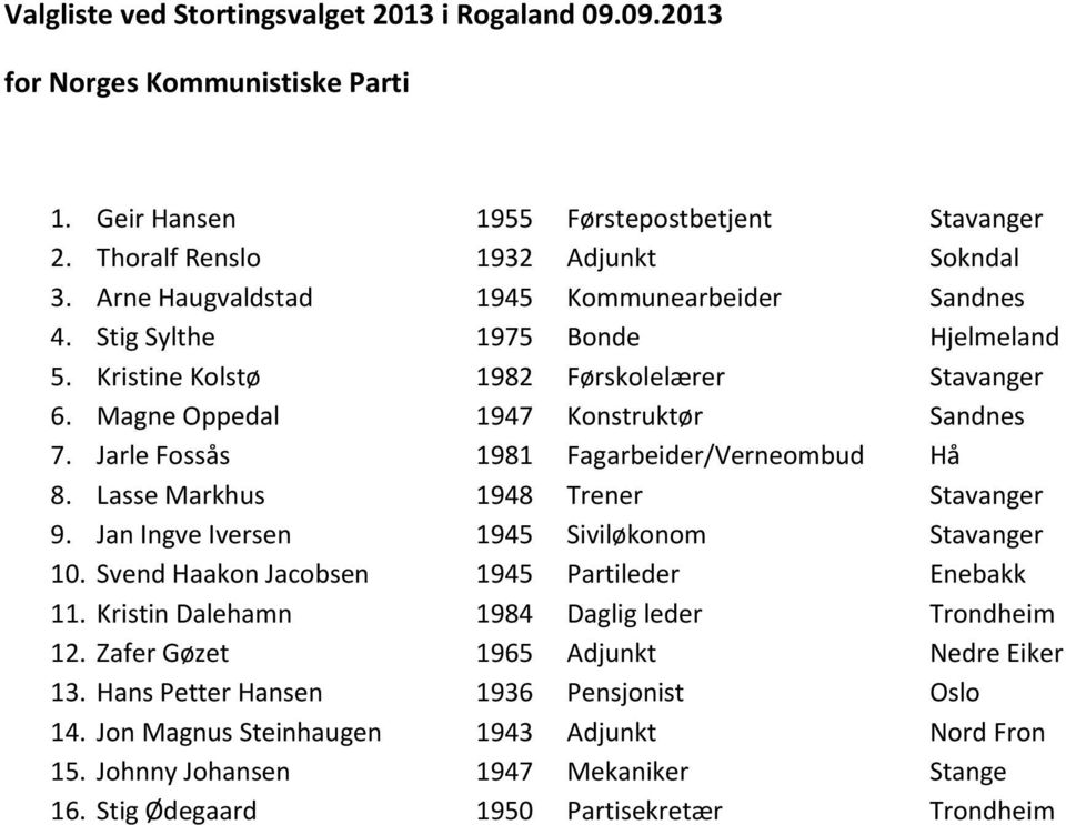 Jarle Fossås 1981 Fagarbeider/Verneombud Hå 8. Lasse Markhus 1948 Trener Stavanger 9. Jan Ingve Iversen 1945 Siviløkonom Stavanger 10. Svend Haakon Jacobsen 1945 Partileder Enebakk 11.