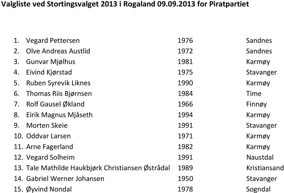 Rolf Gausel Økland 1966 Finnøy 8. Eirik Magnus Mjåseth 1994 Karmøy 9. Morten Skeie 1991 Stavanger 10. Oddvar Larsen 1971 Karmøy 11.