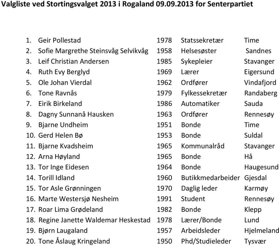 Eirik Birkeland 1986 Automatiker Sauda 8. Dagny Sunnanå Hausken 1963 Ordfører Rennesøy 9. Bjarne Undheim 1951 Bonde Time 10. Gerd Helen Bø 1953 Bonde Suldal 11.