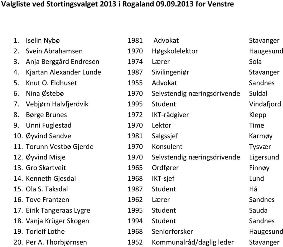 Vebjørn Halvfjerdvik 1995 Student Vindafjord 8. Børge Brunes 1972 IKT-rådgiver Klepp 9. Unni Fuglestad 1970 Lektor Time 10. Øyvind Sandve 1981 Salgssjef Karmøy 11.