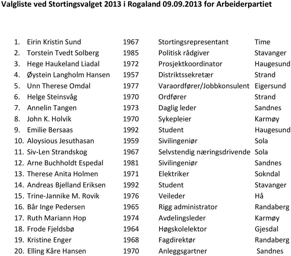 Helge Steinsvåg 1970 Ordfører Strand 7. Annelin Tangen 1973 Daglig leder Sandnes 8. John K. Holvik 1970 Sykepleier Karmøy 9. Emilie Bersaas 1992 Student Haugesund 10.