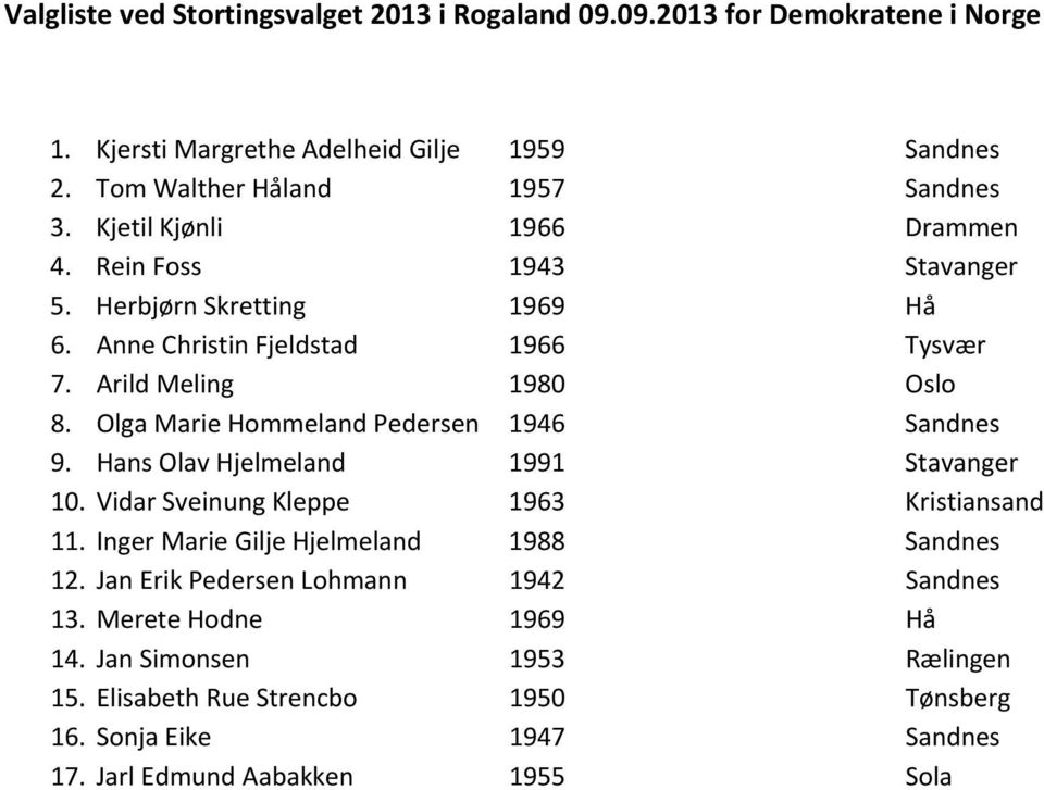 Olga Marie Hommeland Pedersen 1946 Sandnes 9. Hans Olav Hjelmeland 1991 Stavanger 10. Vidar Sveinung Kleppe 1963 Kristiansand 11.