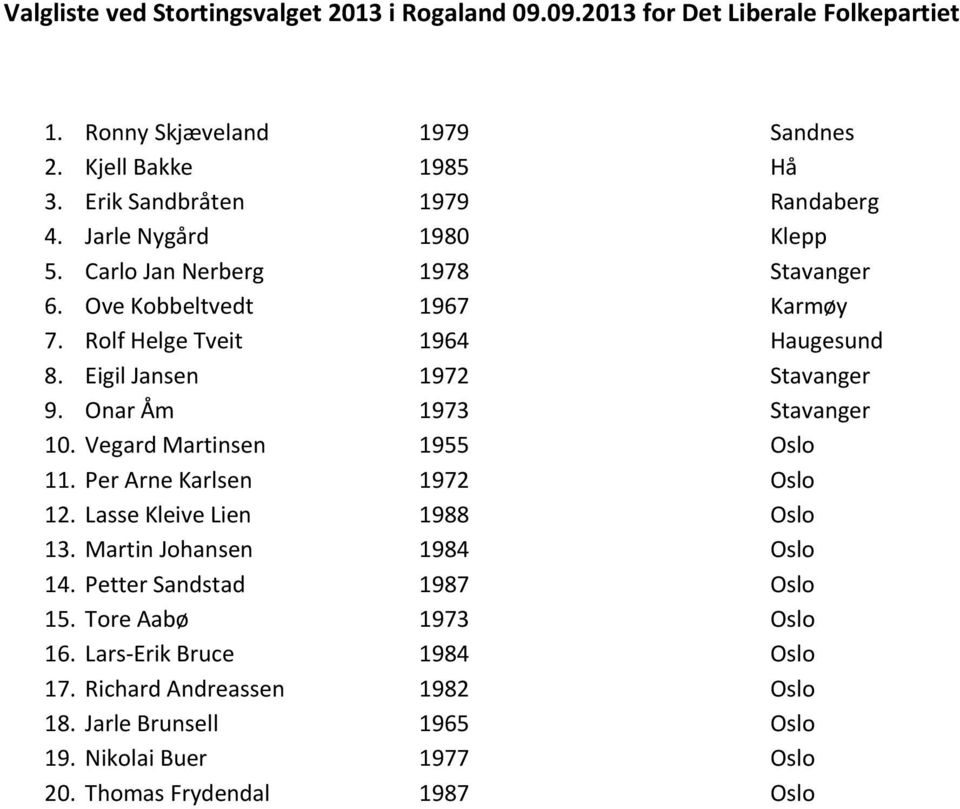 Eigil Jansen 1972 Stavanger 9. Onar Åm 1973 Stavanger 10. Vegard Martinsen 1955 Oslo 11. Per Arne Karlsen 1972 Oslo 12. Lasse Kleive Lien 1988 Oslo 13.