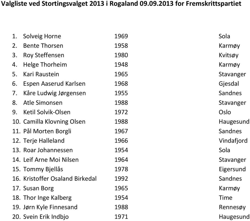 Ketil Solvik-Olsen 1972 Oslo 10. Camilla Klovning Olsen 1988 Haugesund 11. Pål Morten Borgli 1967 Sandnes 12. Terje Halleland 1966 Vindafjord 13. Roar Johannessen 1954 Sola 14.