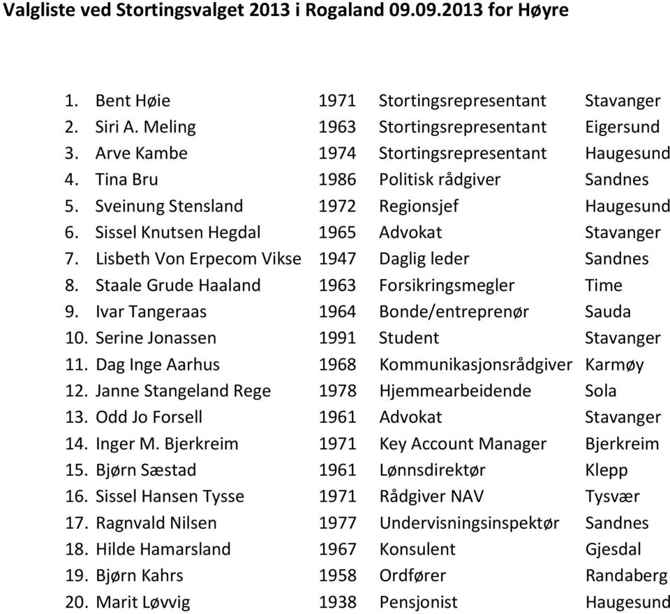 Lisbeth Von Erpecom Vikse 1947 Daglig leder Sandnes 8. Staale Grude Haaland 1963 Forsikringsmegler Time 9. Ivar Tangeraas 1964 Bonde/entreprenør Sauda 10. Serine Jonassen 1991 Student Stavanger 11.