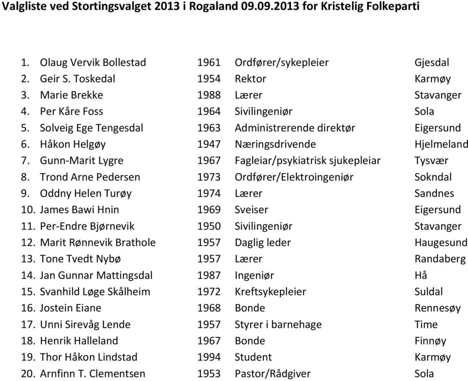 Gunn-Marit Lygre 1967 Fagleiar/psykiatrisk sjukepleiar Tysvær 8. Trond Arne Pedersen 1973 Ordfører/Elektroingeniør Sokndal 9. Oddny Helen Turøy 1974 Lærer Sandnes 10.