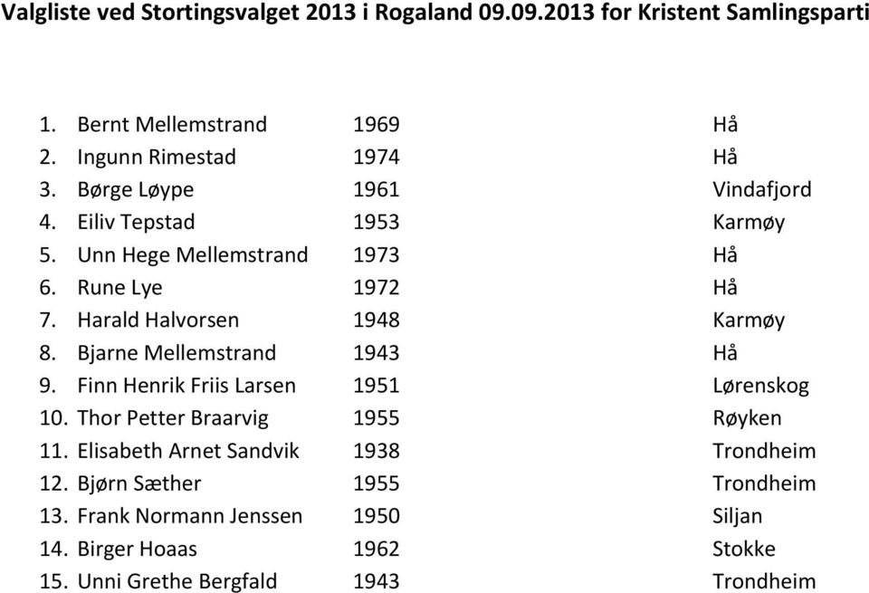 Bjarne Mellemstrand 1943 Hå 9. Finn Henrik Friis Larsen 1951 Lørenskog 10. Thor Petter Braarvig 1955 Røyken 11.