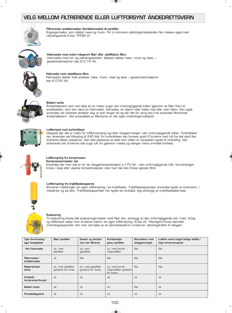 til 0,% Vol Helmaske med utskiftbare filtre Helmasken dekker hele ansiktet, hake, munn, nese og øyne gasskonsentrasjoner opp til 0,5% Vol Batteri turbo Åndedrettsvern som ved hjelp av en motor suger