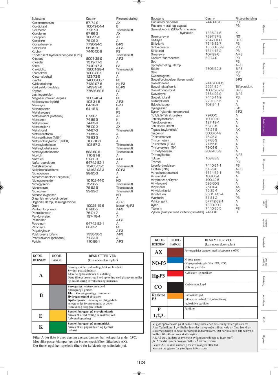 Tilførselsluft Kromoksid 308-38-9 P3 Krotonaldehyd 23-73-9 A Kvarts 4808-60-7 P3 Kvikksølvdamp 7439-97-6 Hg-P3 Kvikksølvforbindelse 7439-97-6 Hg-P3 Krysotil 77536-68-6 P3 Løsningsmidler A