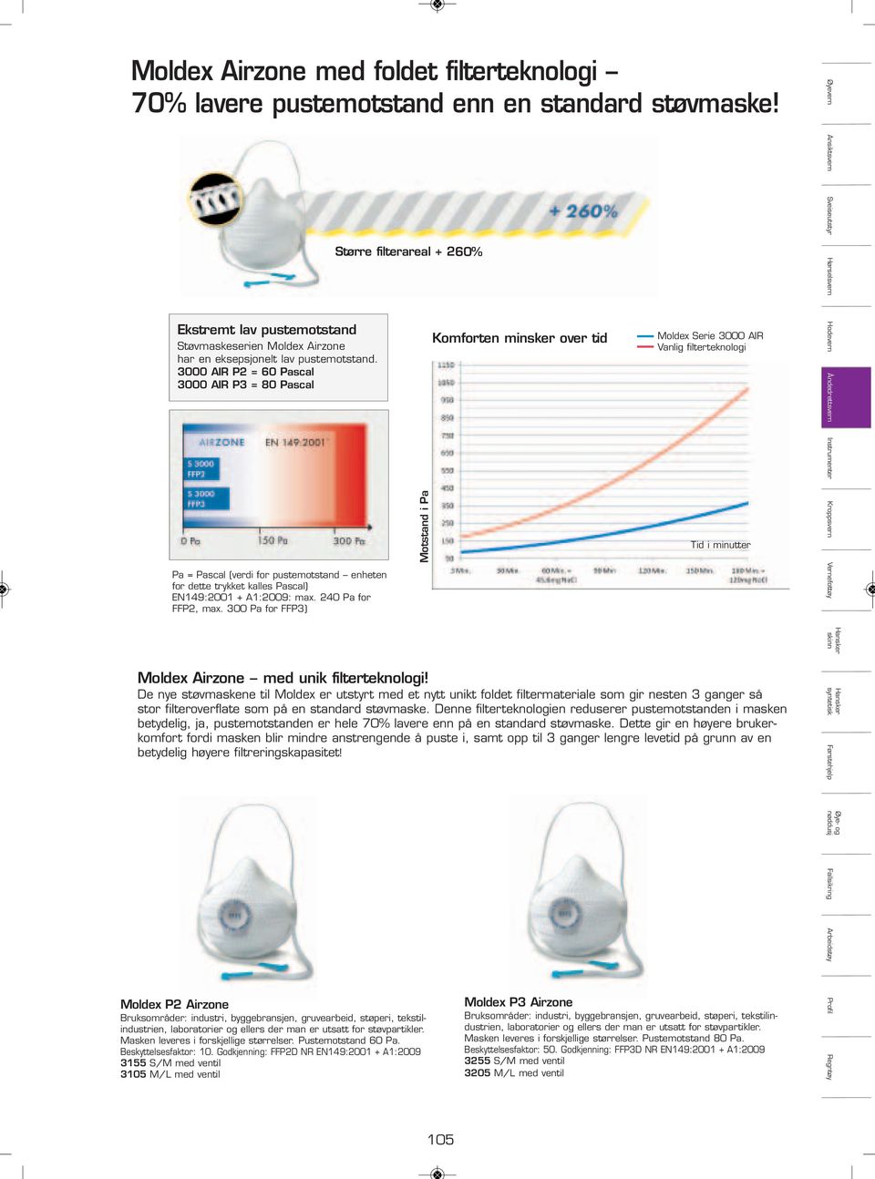 trykket kalles Pascal) EN49:200 + A:2009: max 240 Pa for FFP2, max 300 Pa for FFP3) Større filterareal + 260% Motstand i Pa Komforten minsker over tid Moldex Serie 3000 AIR Vanlig filterteknologi Tid