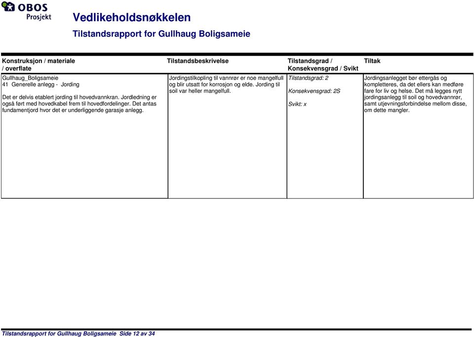 Tilstandsbeskrivelse Tilstandsgrad / Konsekvensgrad / Svikt Jordingstilkopling til vannrør er noe mangelfull Tilstandsgrad: 2 og blir utsatt for korrosjon og elde.