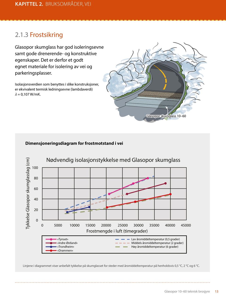 Glasopor skumglass 10 60 Dimensjoneringsdiagram for frostmotstand i vei Tykkelse Glasopor skumglasslag (cm) 100 80 60 40 20 0 Nødvendig isolasjonstykkelse med Glasopor skumglass 0 5000 10000 15000