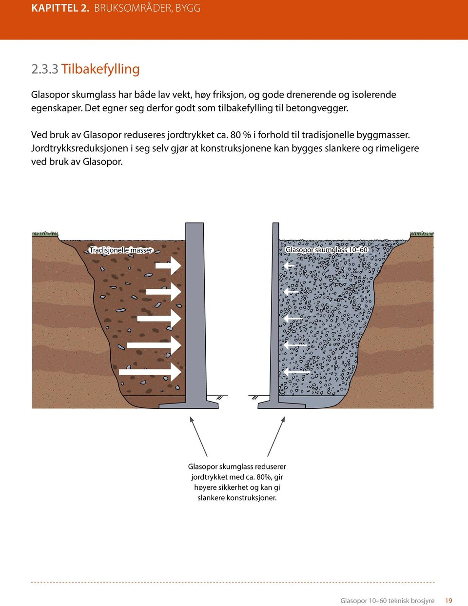 80 % i forhold til tradisjonelle byggmasser.