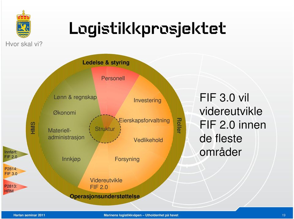 Investering Eierskapsforvaltning Vedlikehold Roller FIF 3.0 vil videreutvikle FIF 2.