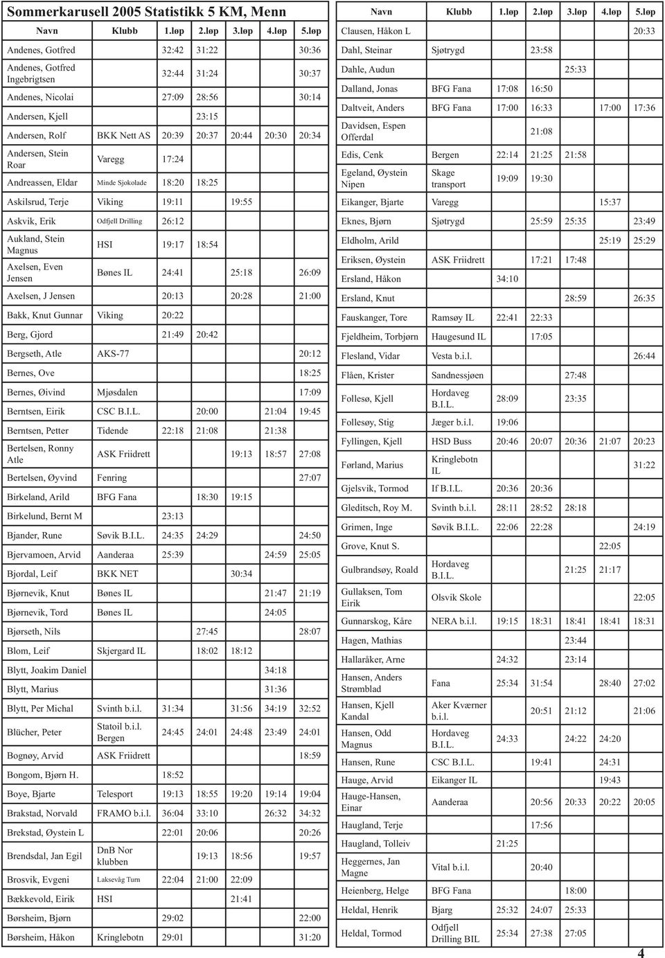 20:34 Andersen, Stein Roar Varegg 17:24 Andreassen, Eldar Minde Sjokolade 18:20 18:25 Askilsrud, Terje Viking 19:11 19:55 Askvik, Erik Odfjell Drilling 26:12 Aukland, Stein Magnus Axelsen, Even