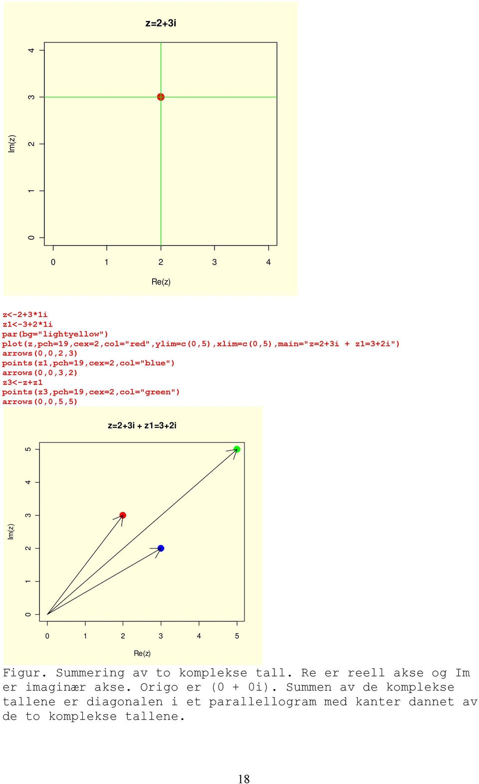 arrows(0,0,3,2) z3<-z+z1 points(z3,pch=19,cex=2,col="green") arrows(0,0,5,5) z=2+3i + z1=3+2i Im(z) 0 1 2 3 4 5 0 1 2 3 4 5 Re(z) Figur.