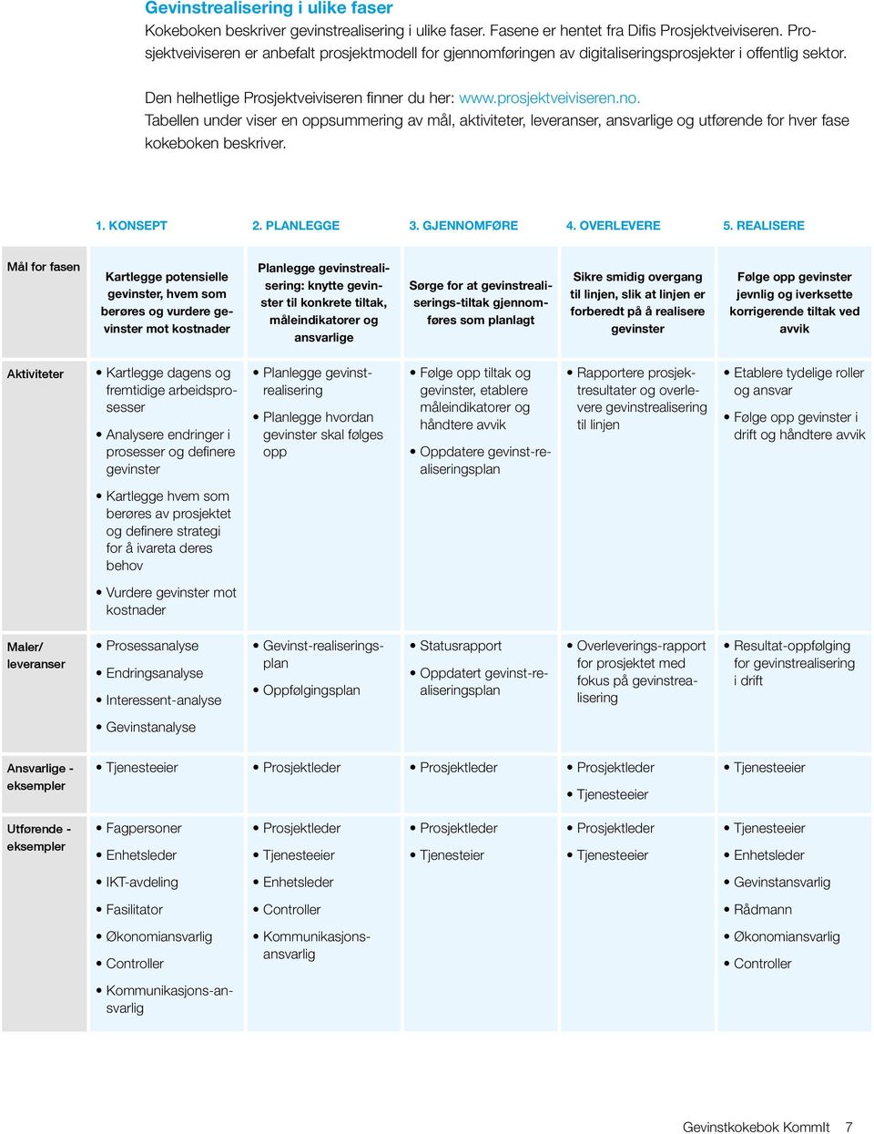 1. KONSEPT 2. PLANLEGGE 3. GJENNOMFØRE 4. OVERLEVERE 5.