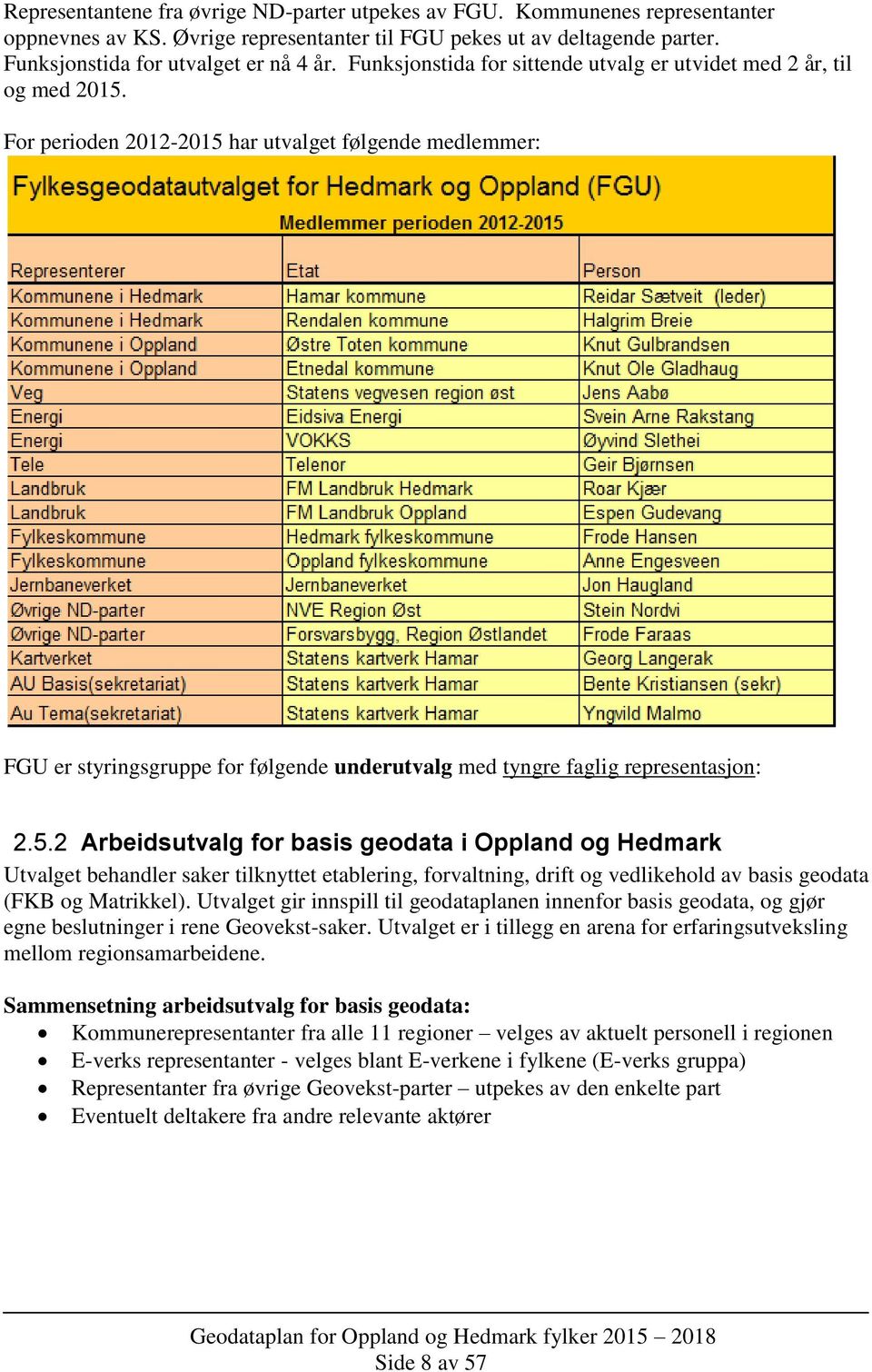 For perioden 2012-2015 har utvalget følgende medlemmer: FGU er styringsgruppe for følgende underutvalg med tyngre faglig representasjon: 2.5.2 Arbeidsutvalg for basis geodata i Oppland og Hedmark Utvalget behandler saker tilknyttet etablering, forvaltning, drift og vedlikehold av basis geodata (FKB og Matrikkel).