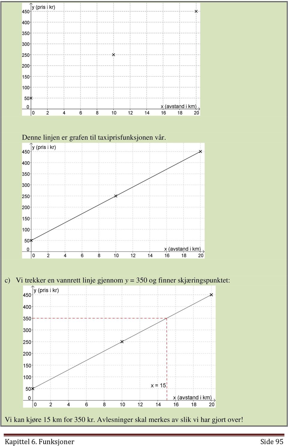 skjæringspunktet: Vi kan kjøre 15 km for 350 kr.