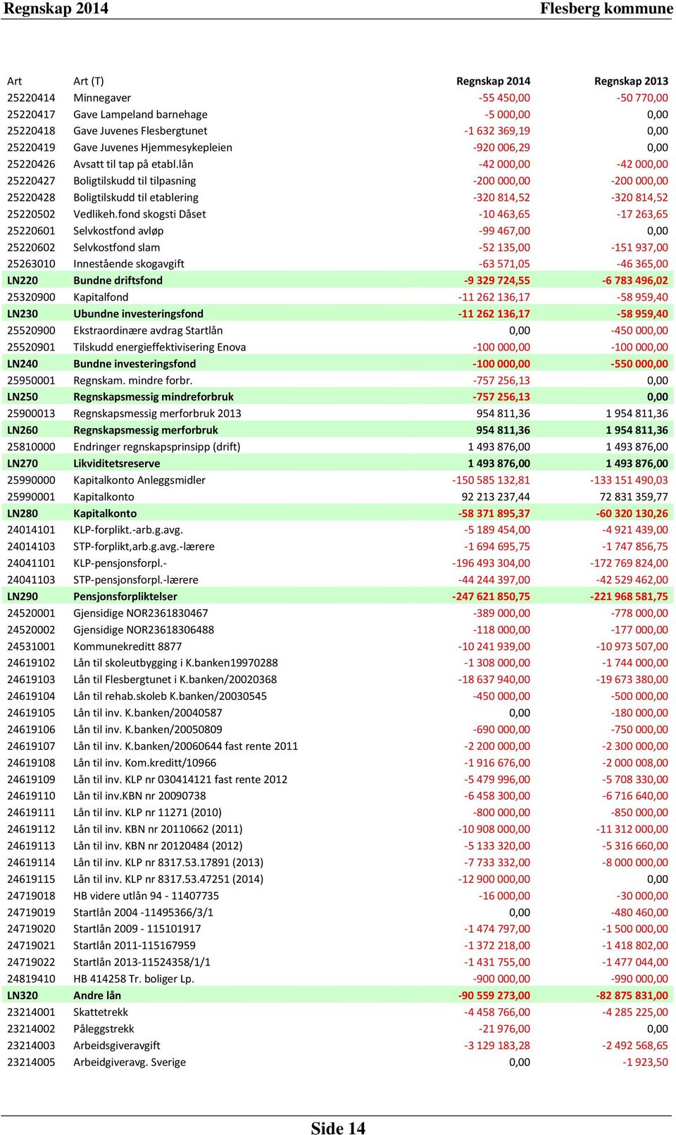 lån -42 000,00-42 000,00 25220427 Boligtilskudd til tilpasning -200 000,00-200 000,00 25220428 Boligtilskudd til etablering -320 814,52-320 814,52 25220502 Vedlikeh.