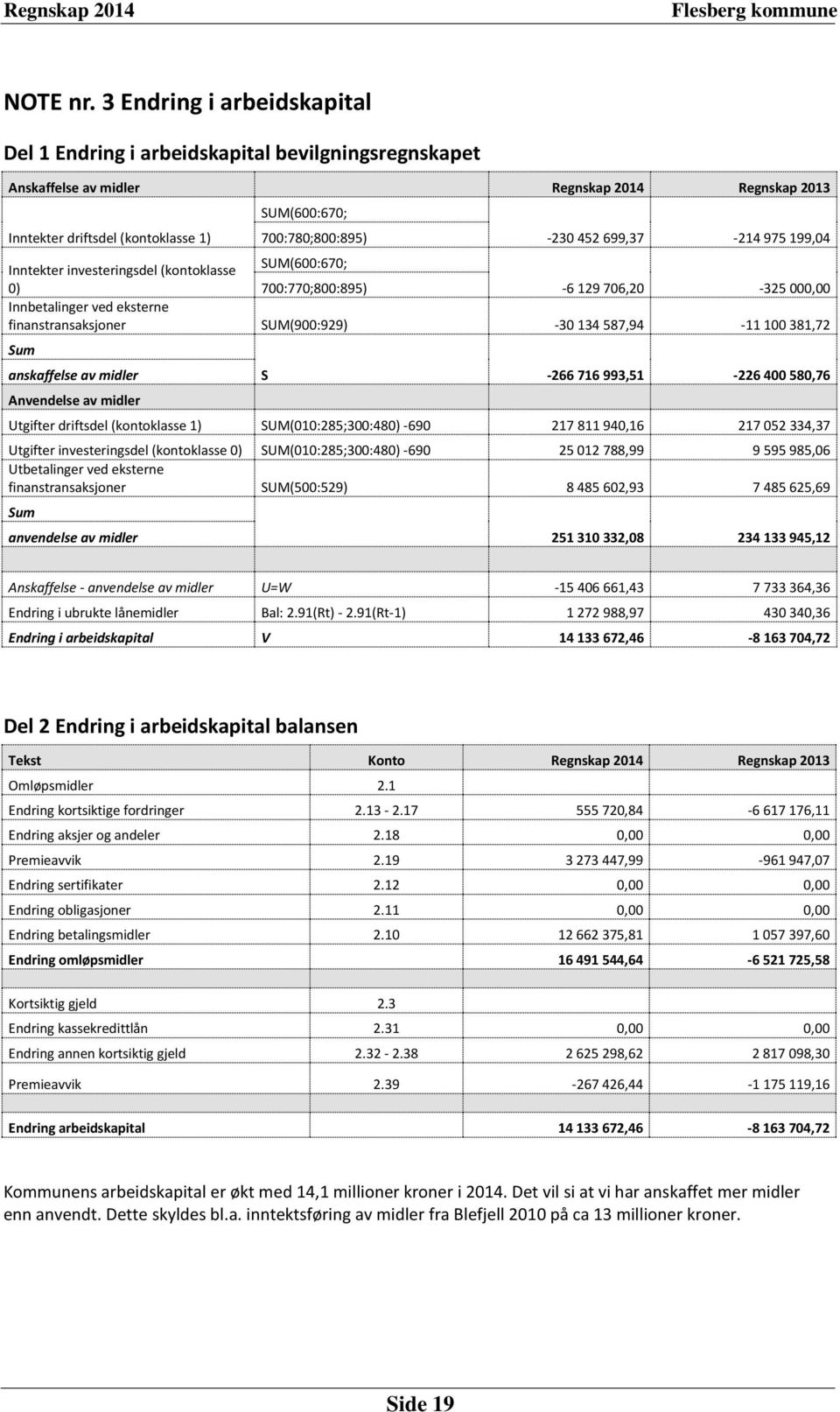 -230 452 699,37-214 975 199,04 Inntekter investeringsdel (kontoklasse 0) SUM(600:670; 700:770;800:895) -6 129 706,20-325 000,00 Innbetalinger ved eksterne finanstransaksjoner SUM(900:929) -30 134