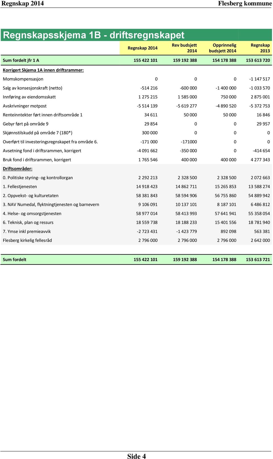 Avskrivninger motpost -5 514 139-5 619 277-4 890 520-5 372 753 Renteinntekter ført innen driftsområde 1 34 611 50 000 50 000 16 846 Gebyr ført på område 9 29 854 0 0 29 957 Skjønnstilskudd på område