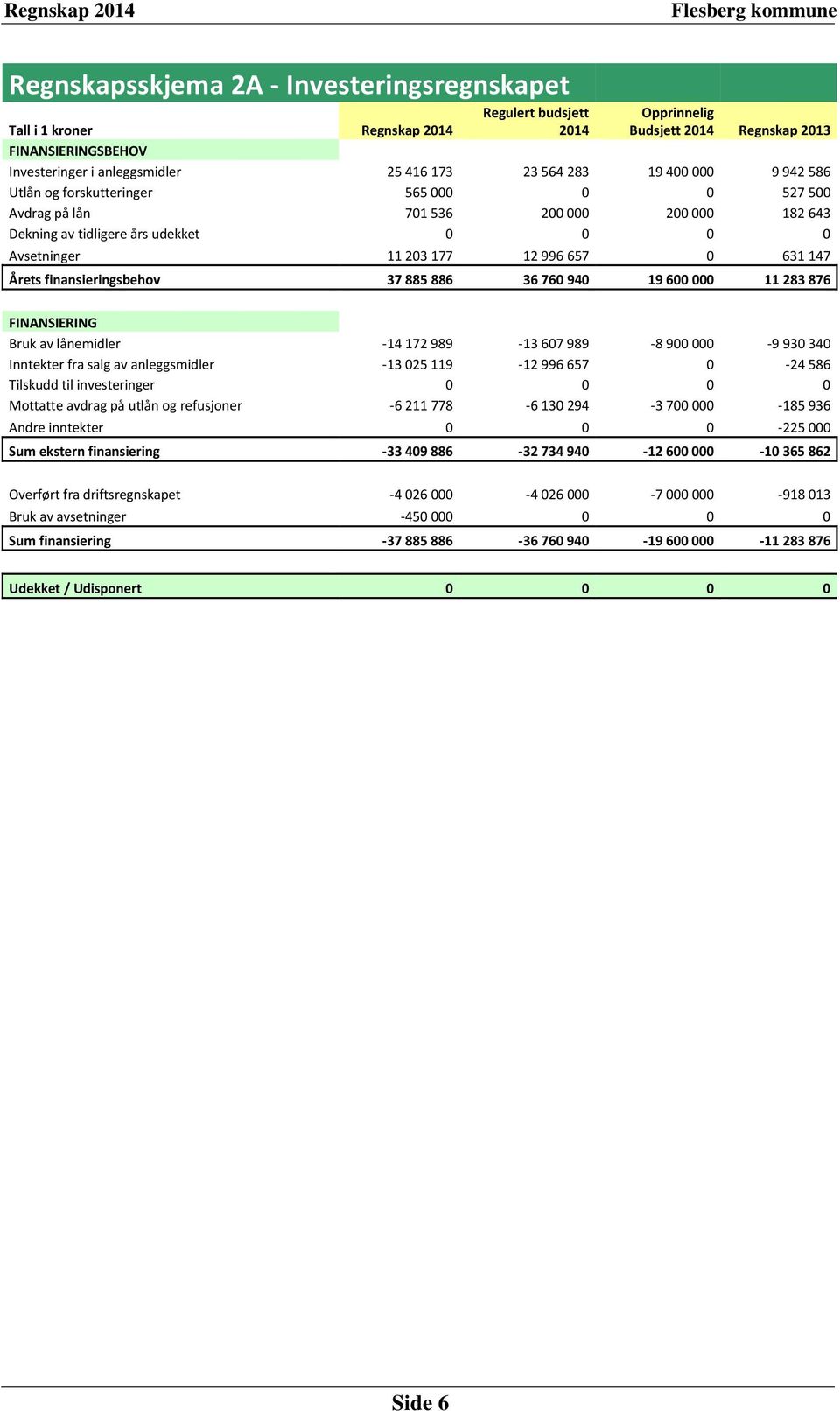 631 147 Årets finansieringsbehov 37 885 886 36 760 940 19 600 000 11 283 876 FINANSIERING Bruk av lånemidler -14 172 989-13 607 989-8 900 000-9 930 340 Inntekter fra salg av anleggsmidler -13 025