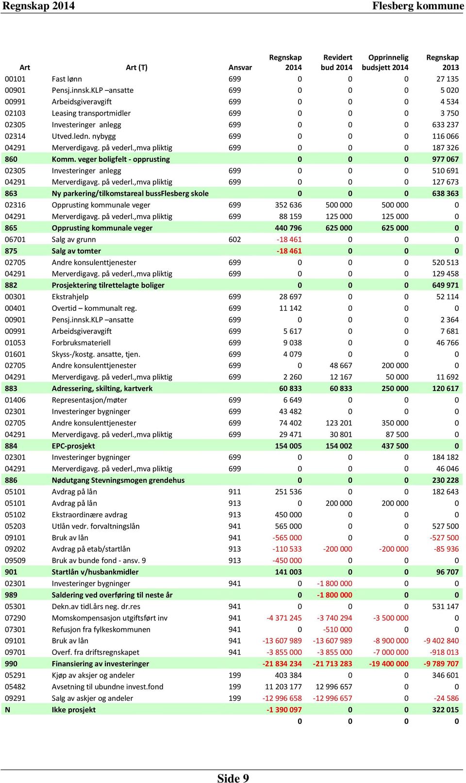 nybygg 699 0 0 0 116 066 04291 Merverdigavg. på vederl.,mva pliktig 699 0 0 0 187 326 860 Komm.