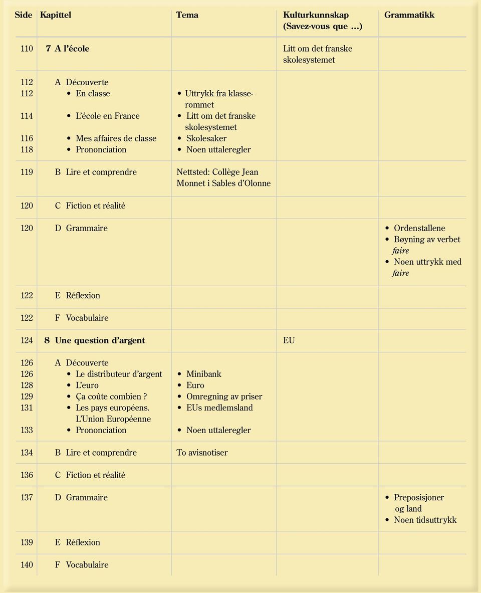 verbet faire Noen uttrykk med faire 122 E Réflexion 122 F Vocabulaire 124 8 Une question d argent EU 126 126 128 129 131 133 Le distributeur d argent L euro Ça coûte combien? Les pays européens.