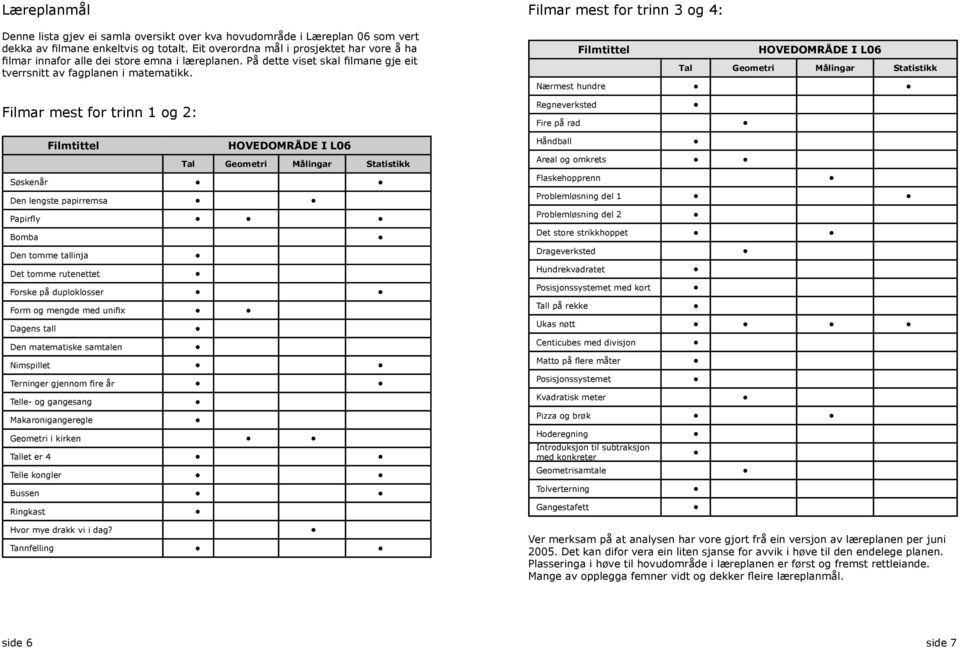 Filmar mest for trinn 1 og 2: Filmtittel HOVEDOMRÅDE I L06 Tal Geometri Målingar Statistikk Søskenår Den lengste papirremsa Papirfly Bomba Den tomme tallinja Det tomme rutenettet Forske på