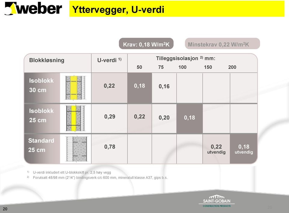 0,20 0,18 Standard 25 cm 0,78 0,22 utvendig 0,18 utvendig 1) U-verdi inkludert ett U-blokkskift