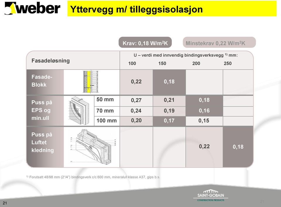 0,21 0,18 EPS og 70 mm 0,24 0,19 0,16 min.