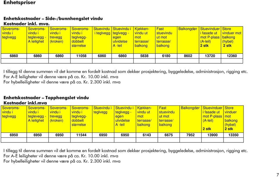 mot terrasse/ Balkongdør Stuevinduer i fasade ut mot P-plass (A-leil) 2 stk Store vinduer mot (hybel) 2 stk 6860 6860 6860 11058 6860 6860 5838 6180 8602 13720 12360 I tillegg til denne summen vil