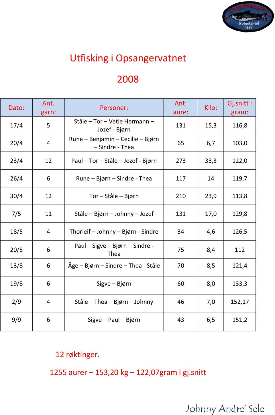 7/5 11 Ståle Bjørn Johnny Jozef 131 17,0 129,8 18/5 4 Thorleif Johnny Bjørn - Sindre 34 4,6 126,5 20/5 6 Paul Sigve Bjørn Sindre - Thea 75 8,4 112 13/8 6 Åge Bjørn Sindre Thea -