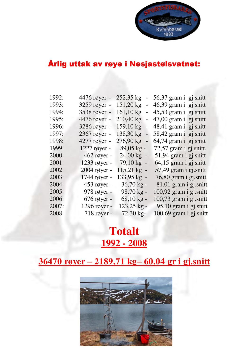 snitt 1998: 4277 røyer - 276,90 kg - 64,74 gram i gj.snitt 1999: 1227 røyer - 89,05 kg - 72,57 gram i gj.snitt. 2000: 462 røyer - 24,00 kg - 51,94 gram i gj.