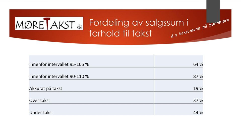 Innenfor intervallet 90-110 % 87 %