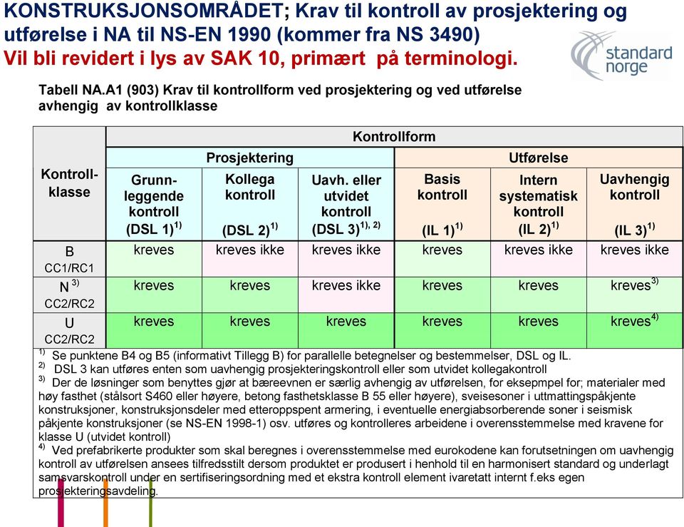 Uavh. eller utvidet Kontrollform Basis kontroll Utførelse Intern systematisk kontroll (IL 2) 1) Uavhengig kontroll kontroll (DSL 2) 1) 1), 2) (DSL 3) (IL 1) 1) (IL 3) 1) kreves kreves ikke kreves