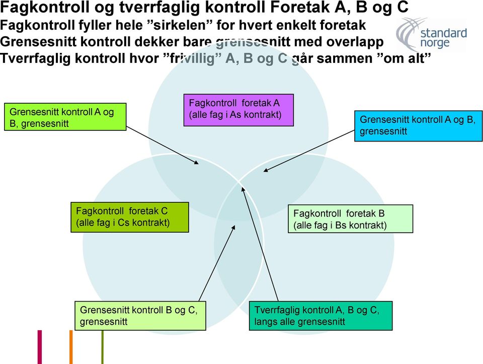 grensesnitt Fagkontroll foretak A (alle fag i As kontrakt) Grensesnitt kontroll A og B, grensesnitt Fagkontroll foretak C (alle fag i Cs