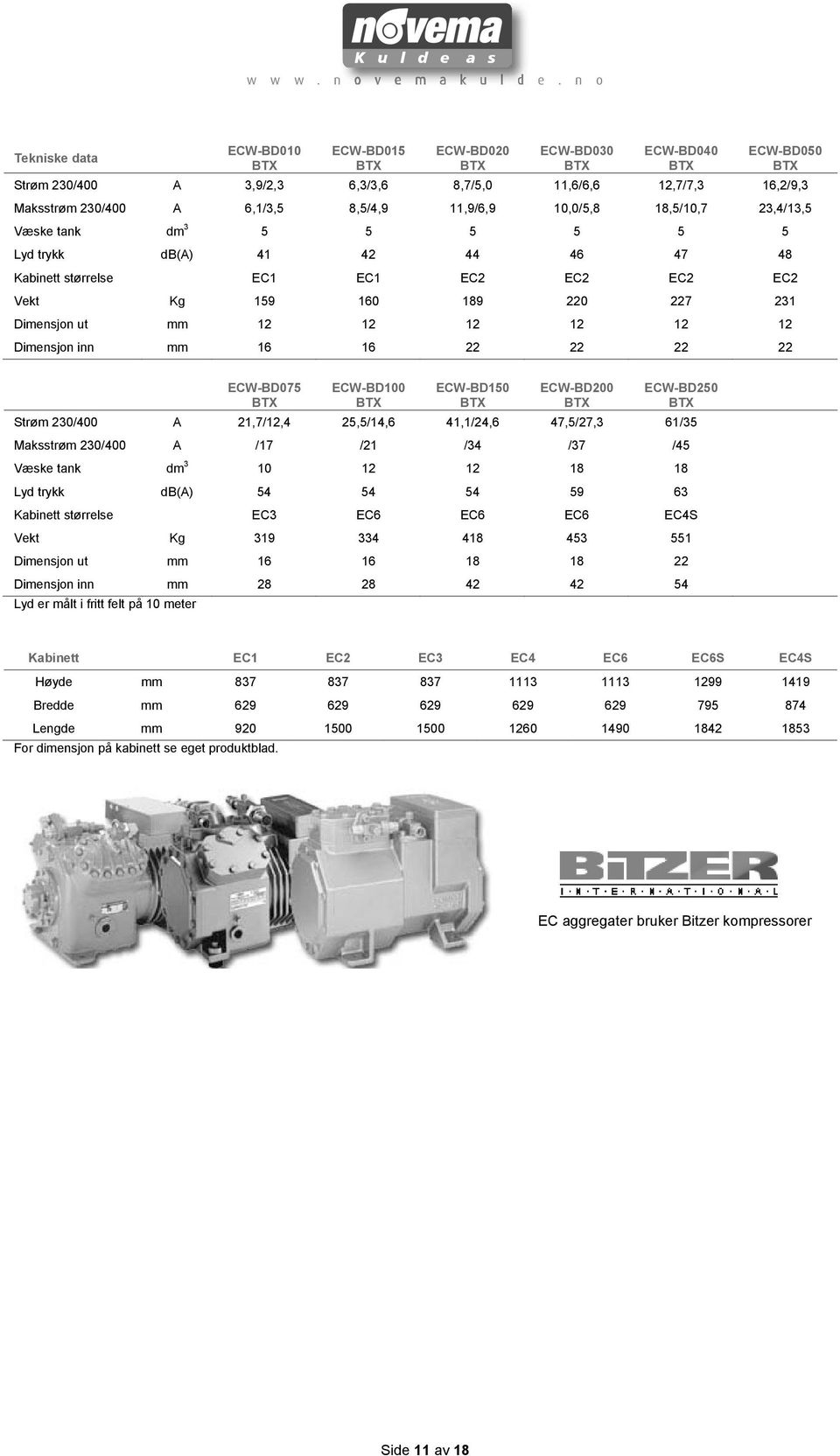 -BD075 -BD100 -BD1 -BD200 -BD2 Strøm 2/400 A 21,7/12,4 25,5/14,6 41,1/24,6 47,5/27,3 61/35 Maksstrøm 2/400 A /17 /21 /34 /37 /45 Væske tank dm 3 10 12 12 18 18 Lyd trykk db(a) 54 54 54 59 63 Kabinett