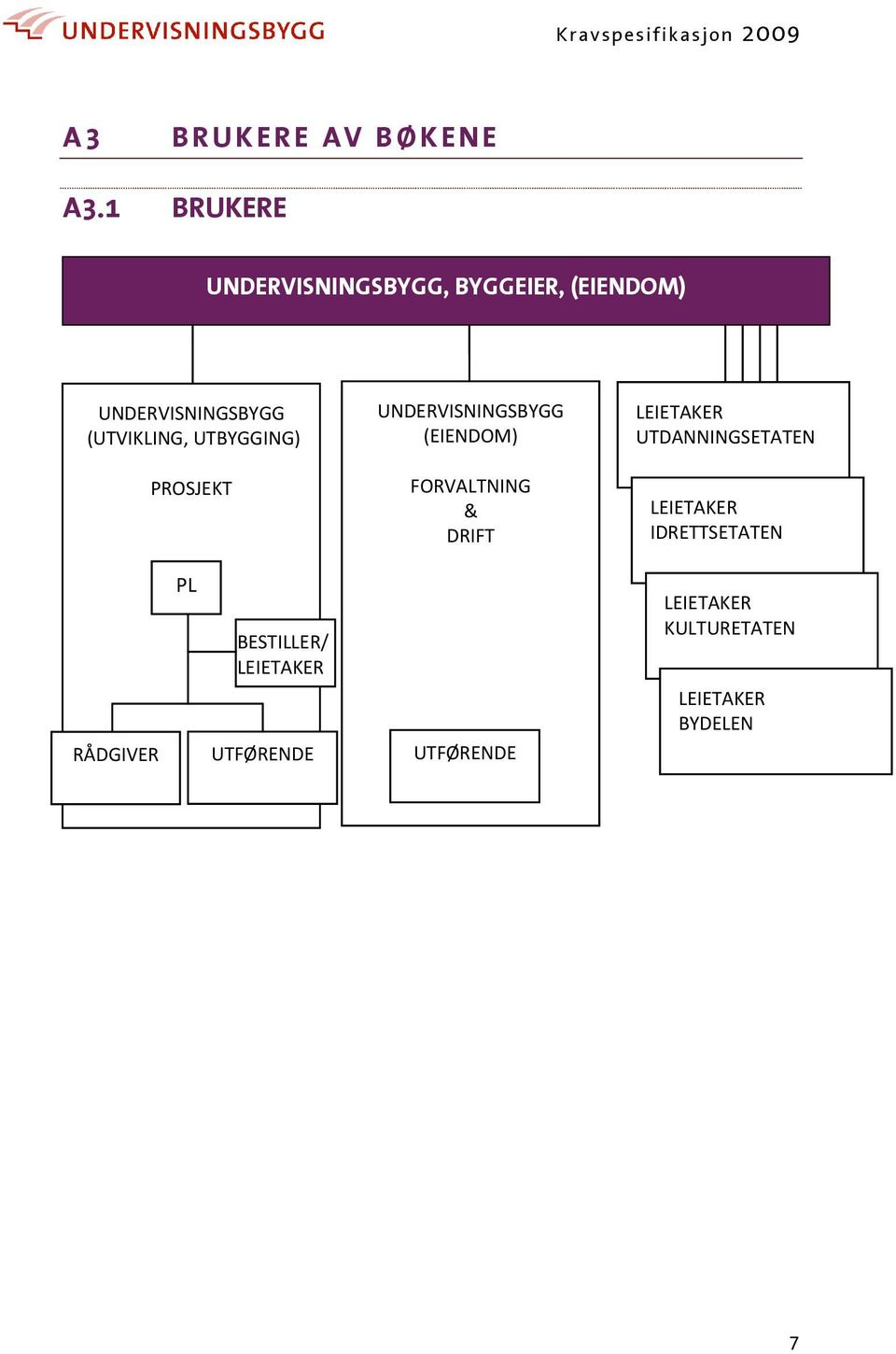 UTBYGGING) PROSJEKT UNDERVISNINGSBYGG (EIENDOM) FORVALTNING & DRIFT LEIETAKER