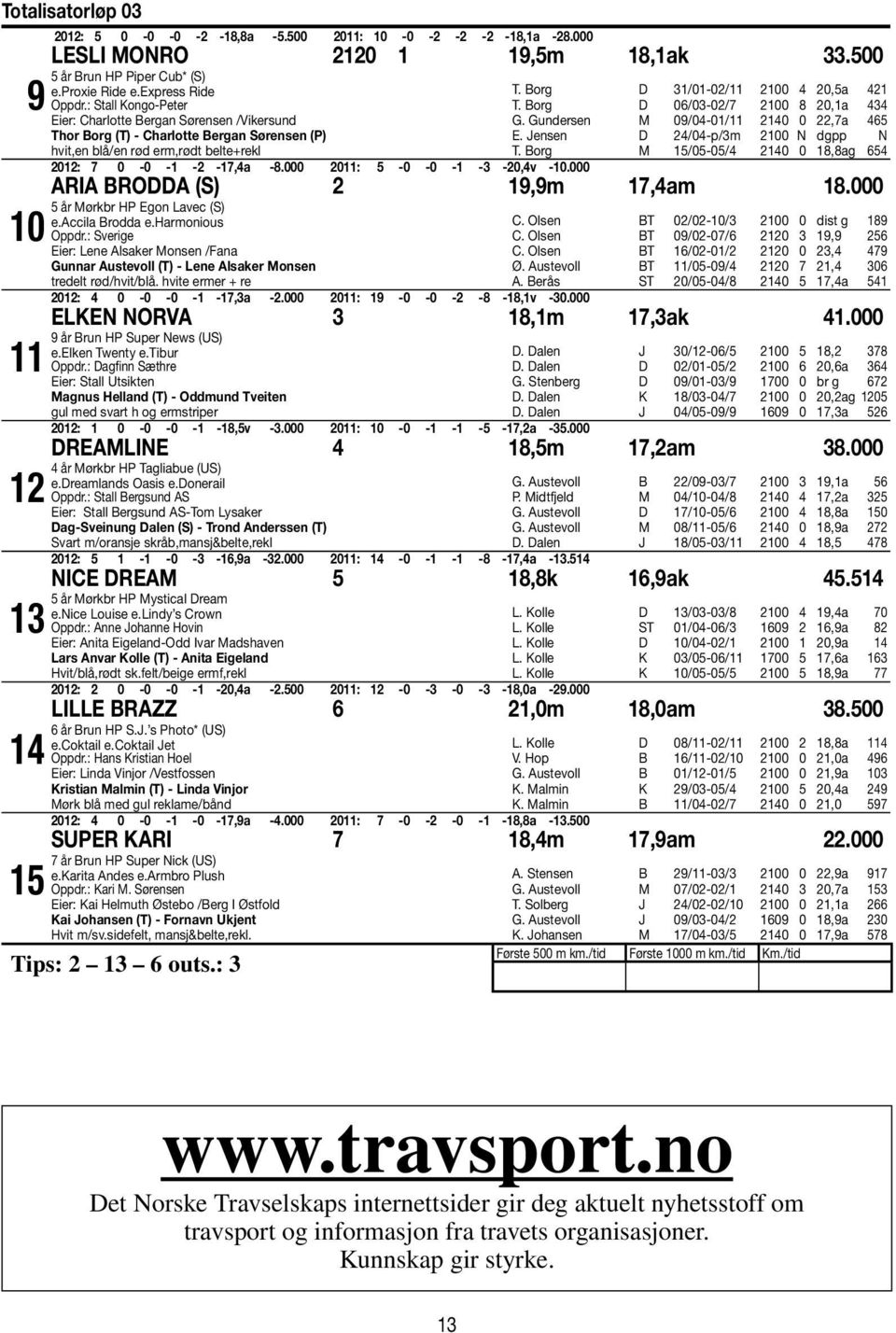 Borg D 06/0-0/7 00 8 0,a 44 G. Gundersen M 09/04-0/ 40 0,7a 465 E. Jensen D 4/04-p/m 00 N dgpp N T. Borg M 5/05-05/4 40 0 8,8ag 654 0: 7 0-0 - - -7,4a -8.000 0: 5-0 -0 - - -0,4v -0.