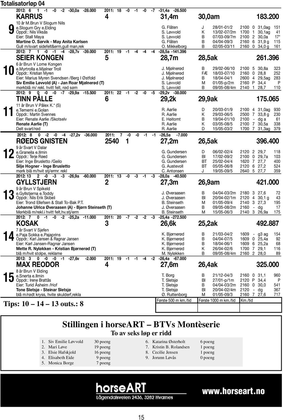 Mikkelborg B 0/05-0/ 60 0 4,0 g 6 0: 7-0 - -4-8,7v -9.000 0: 9 - -4-4 -4-8,5a -4.96 Seier Kongen 5 8,7m 8,5ak 6.96 6 år Brun V Lome Kongen e.myrtrolla e.mjølner Troll Oppdr.