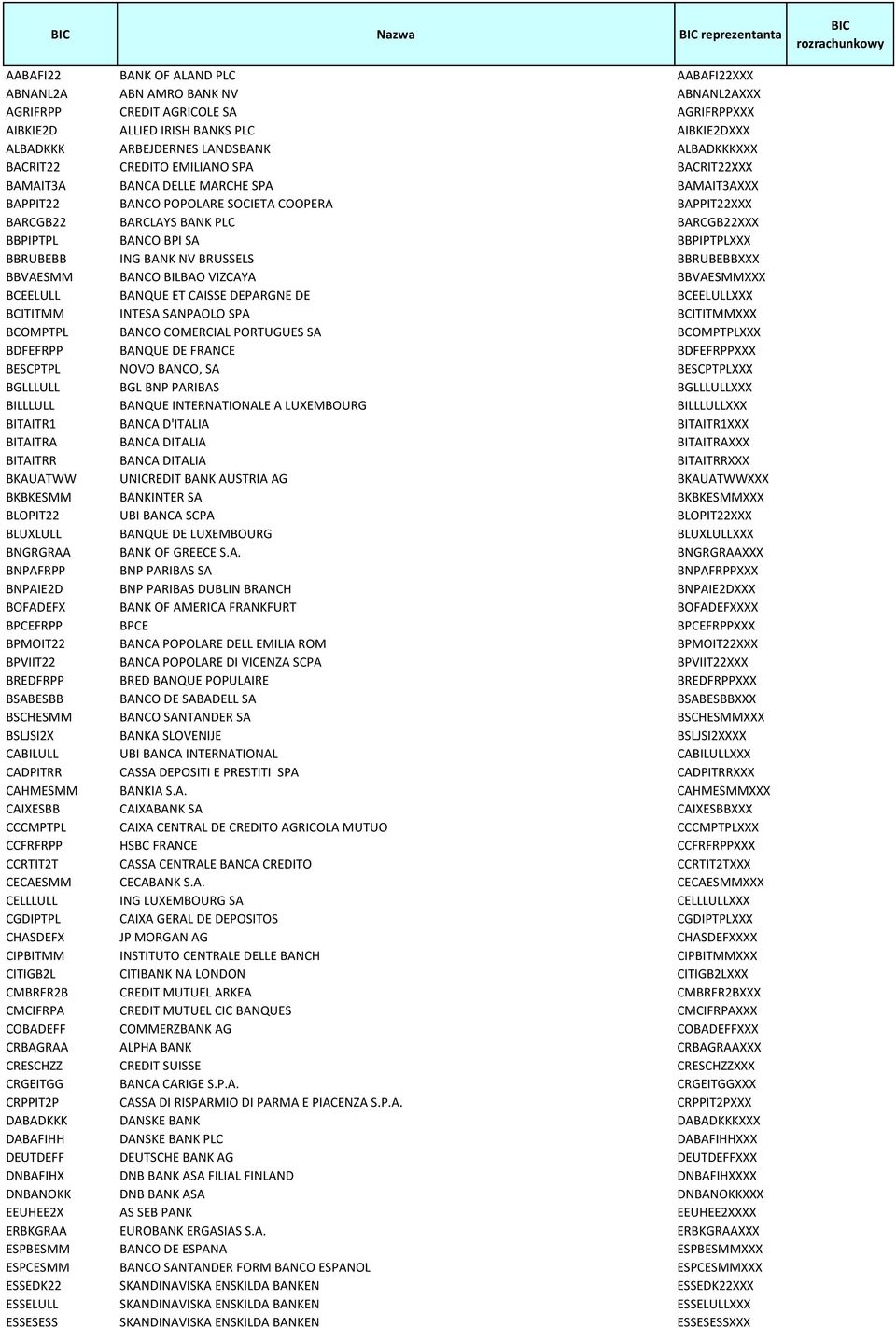 BARCGB22 BARCLAYS BANK PLC BARCGB22XXX BBPIPTPL BANCO BPI SA BBPIPTPLXXX BBRUBEBB ING BANK NV BRUSSELS BBRUBEBBXXX BBVAESMM BANCO BILBAO VIZCAYA BBVAESMMXXX BCEELULL BANQUE ET CAISSE DEPARGNE DE